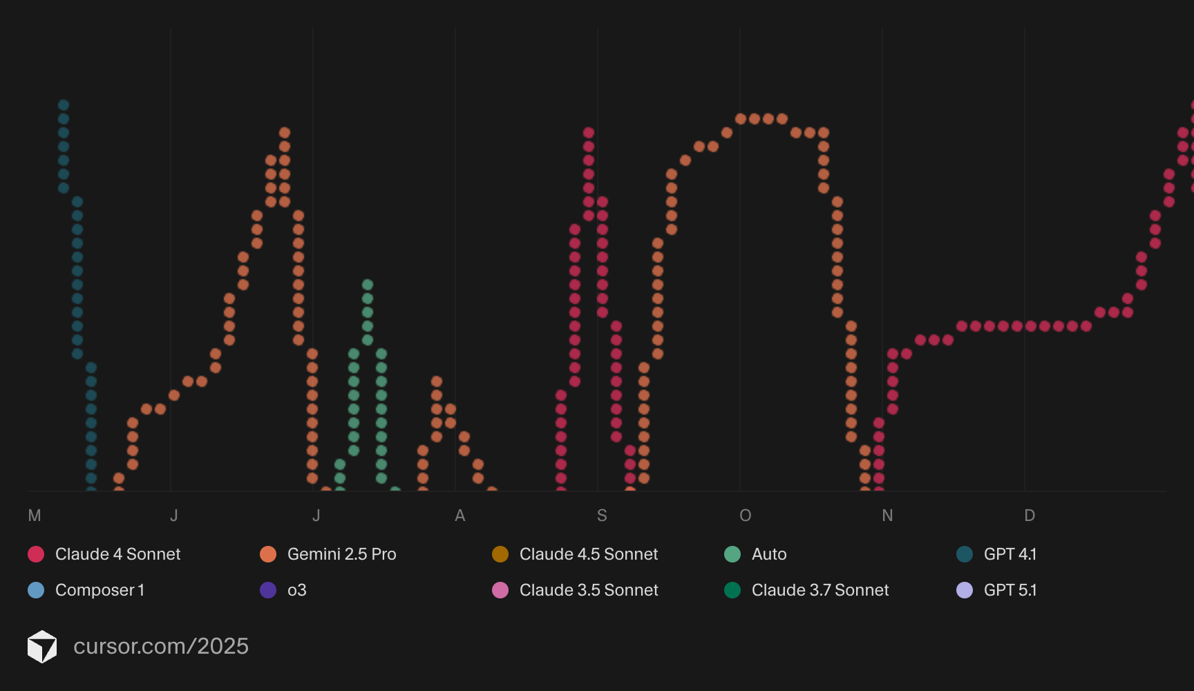 My Cursor model usage across 2025: GPT 4.1 early in the year, Gemini 2.5 Pro dominating mid-year, then Claude 4 and 4.5 Sonnet later on, with cameos from o3, Composer 1, Auto, and GPT 5.1