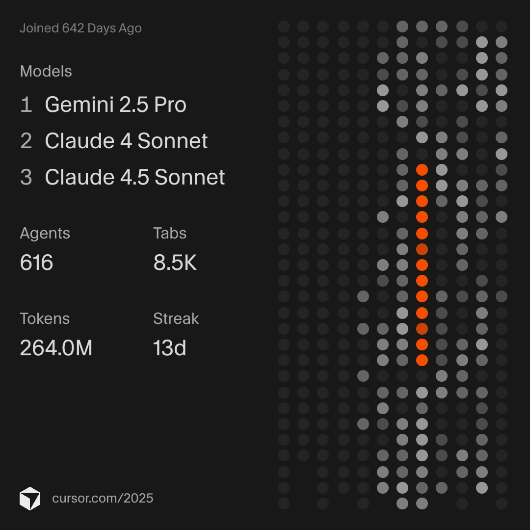 My Cursor 2025 recap: joined 642 days ago, top models Gemini 2.5 Pro, Claude 4 Sonnet and Claude 4.5 Sonnet, 616 agents, 8.5K tabs, 264.0M tokens, 13-day streak